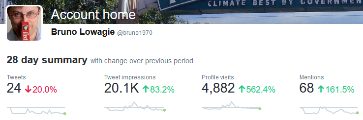 Impact of extra Twitter followers on overall performance of the account