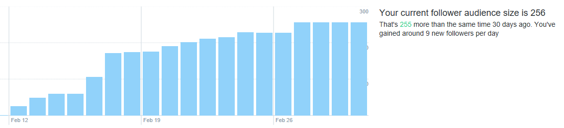 Increase of Twitter followers on our test account