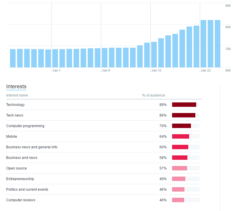 Increase of Twitter followers after 10 days