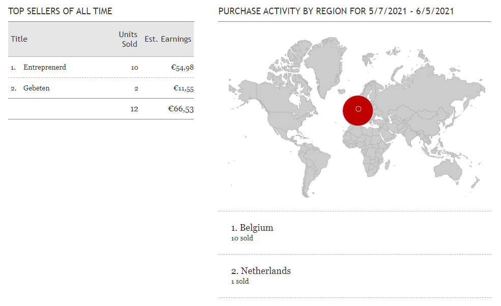 Kobo Writing Life: Dashboard