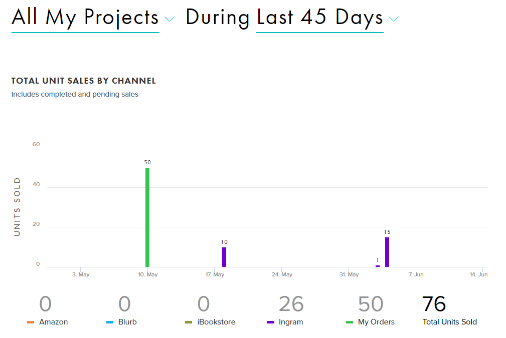 Blurb Dashboard